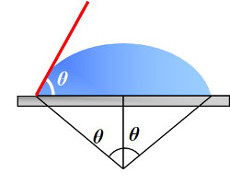 液滴の接触角と中心角