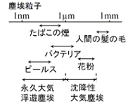 微小固体のサイズと特徴