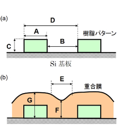 周期パターン上へのプラズマ重合膜の堆積