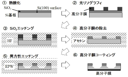 ダイヤフラム構造の作製フロー