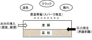 塗膜のトラブル、不良、故障