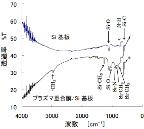 ＦＴ－ＩＲ法によるプラズマ重合膜の構造解析