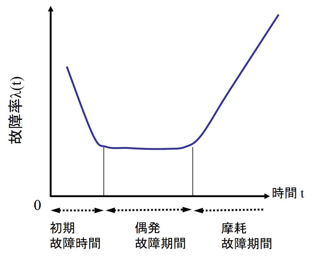 故障におけるバスタブ曲線