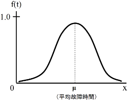 正規分布