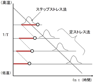 ステップストレス法と定ストレス法