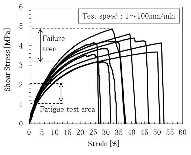 試験片のせん断試験結果