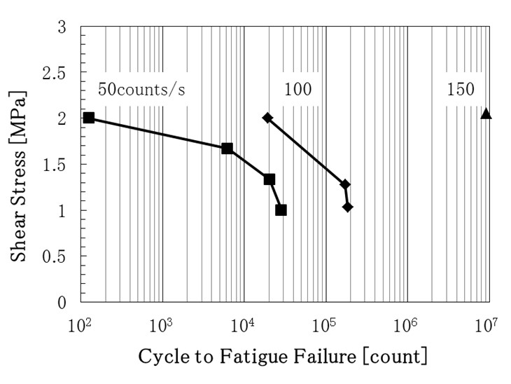 試験片の繰り返し疲労試験結果