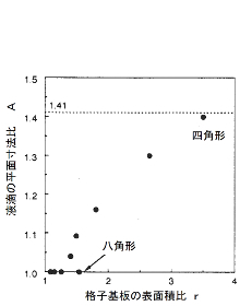 液滴の平面寸法比Ａと基板表面積比ｒとの相関