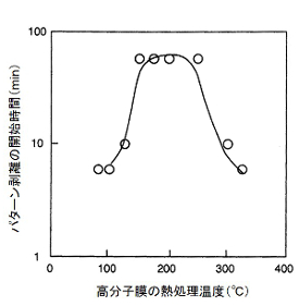 高分子膜の熱処理温度と付着強度