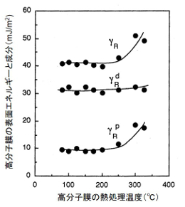 表面エネルギーと各成分の熱処理温度依存性