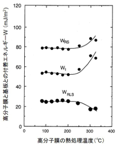 付着エネルギーの熱処理温度依存性