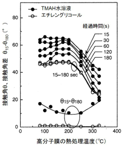 液滴の接触角の経時変化