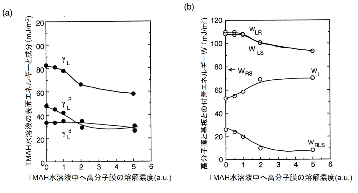 高分子膜の溶解によるTMAH水溶液の表面エネルギーと付着エネルギー変化