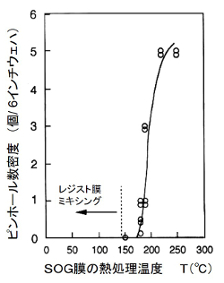 ピンホール数の熱処理温度依存性