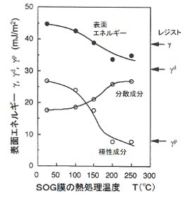 SOG膜の表面エネルギーの熱処理温度依存性