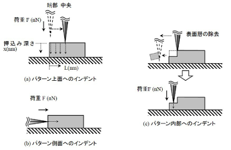 AFMによるレジストパターンへのインデンテーション試験