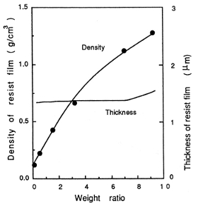 各重量比における高分子膜の膜厚と密度