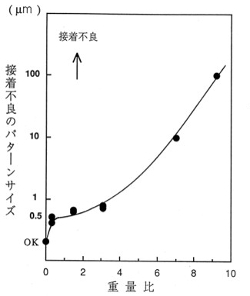 高分子膜の残留溶媒量と接着強度との相関