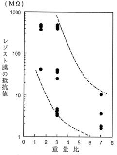 TMAH現像液に浸漬後の高分子膜の抵抗値変化