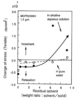 現像液浸透による高分子膜の応力変化
