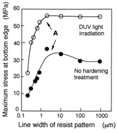 ボトムエッジ部での最大応力とパターン線幅との相関