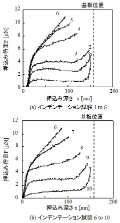 レジストパターン表面での荷重曲線(各曲線の番号はインデント位置を示す）