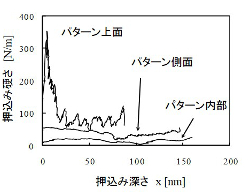 レジストパターンの各位置における硬さ分布