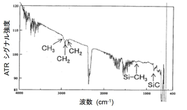 FT-IR-ATR法により解析したHMDS処理後の疎水基