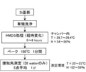 HMDS処理条件フロー