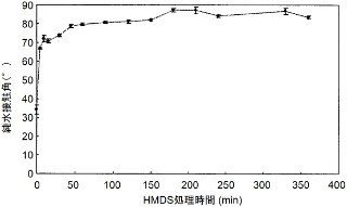 HMDS蒸気中での処理時間と純水接触角の変化