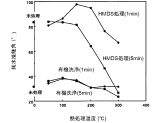 HMDS処理後の熱処理温度と純水接触角変化