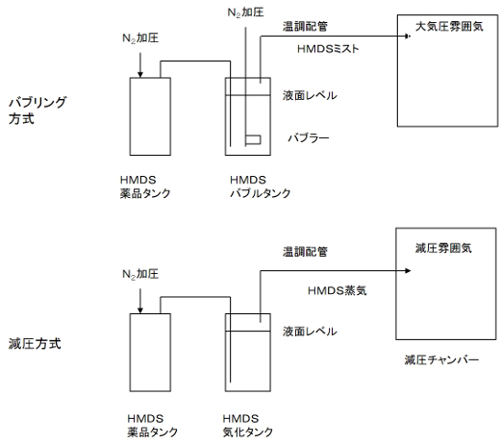 HMDSの気化方式