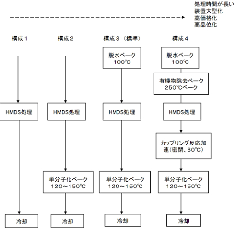 装置構成および処理ユニットの比較