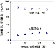 HMDS処理による拡張係数と接着仕事の変化