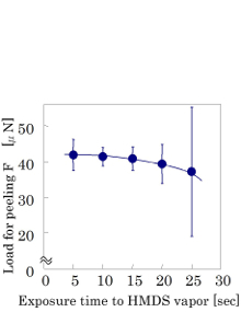 HMDS処理時間とレジストパターンの付着力との関係