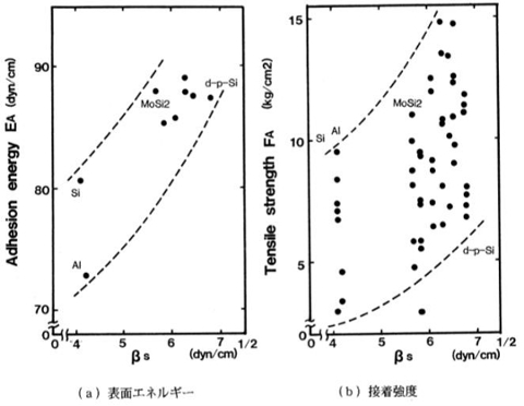 付着強度、付着エネルギーの基板極性成分依存性