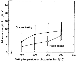高分子（レジスト）膜と基板間の付着強度の熱処理温度依存性