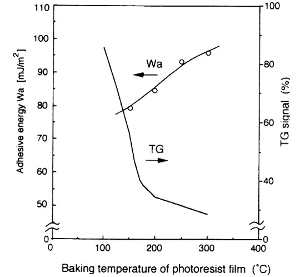 高付着エネルギーと高分子膜中の残留溶剤量の熱処理温度依存性