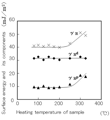 表面エネルギーおよび各成分の熱処理温度依存性