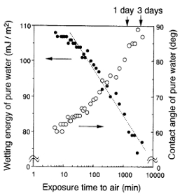 アルミニウム表面の純水接触角の大気暴露後の時間依存性