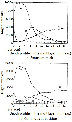 オージェ電子分光法による多層膜界面での元素分析
