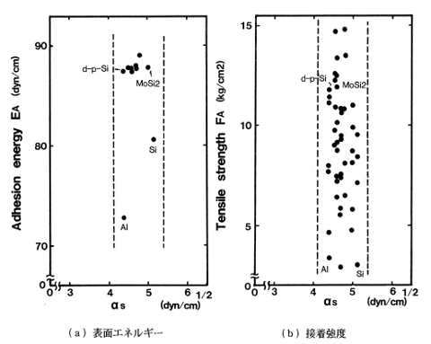 付着強度、付着エネルギーの基板分散成分依存性