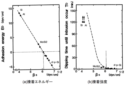 TMAH中の付着強度と付着エネルギーの基板極性成分依存性