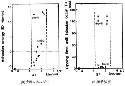 TMAH中での付着強度と付着エネルギーの基板分散成分依存性