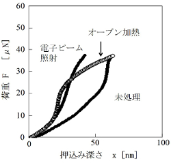 ＡＦＭによる硬さ試験（40μN）