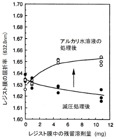 レジスト溶剤の蒸発と屈折率との関係