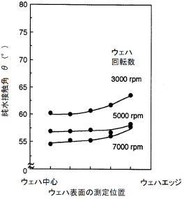 スピン乾燥後のレジスト膜表面での純水接触角のウェハ半径方向分布