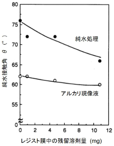 レジスト膜内の残留溶剤量と純水との接触角との関係