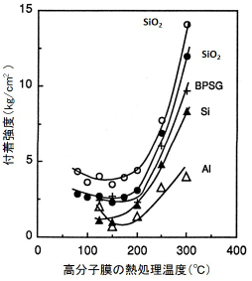 大気中での付着強度の熱処理温度依存性