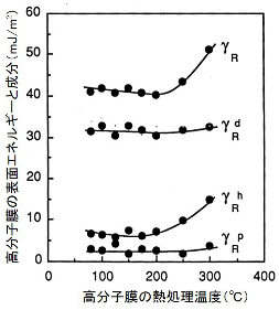 高分子膜の表面エネルギー（3成分）の熱処理温度依存性